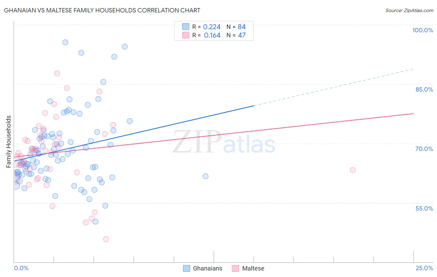 Ghanaian vs Maltese Family Households