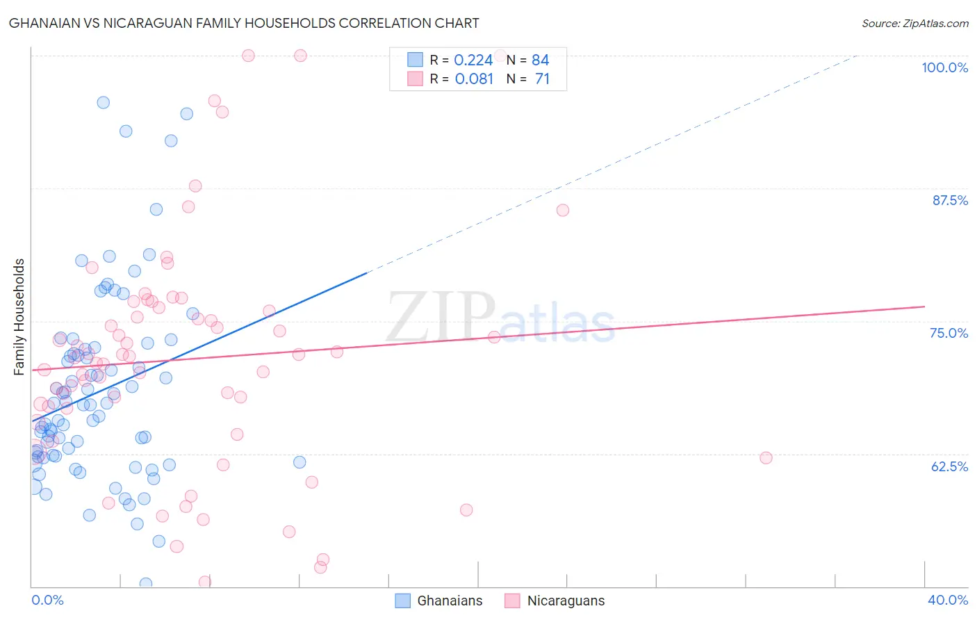 Ghanaian vs Nicaraguan Family Households
