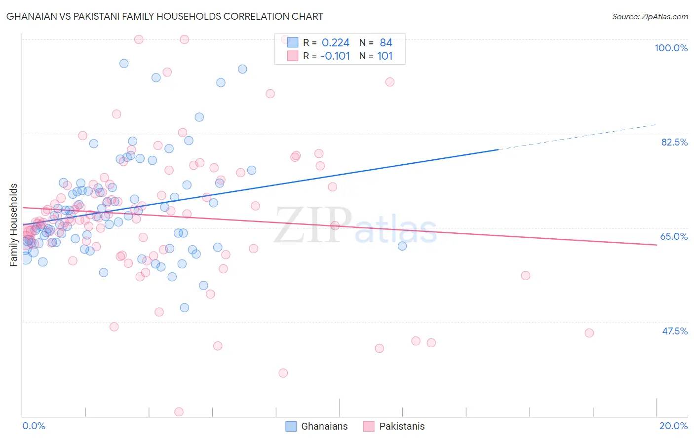 Ghanaian vs Pakistani Family Households