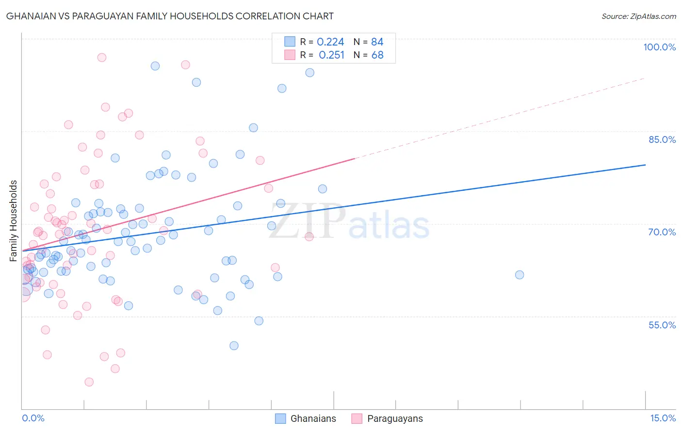 Ghanaian vs Paraguayan Family Households