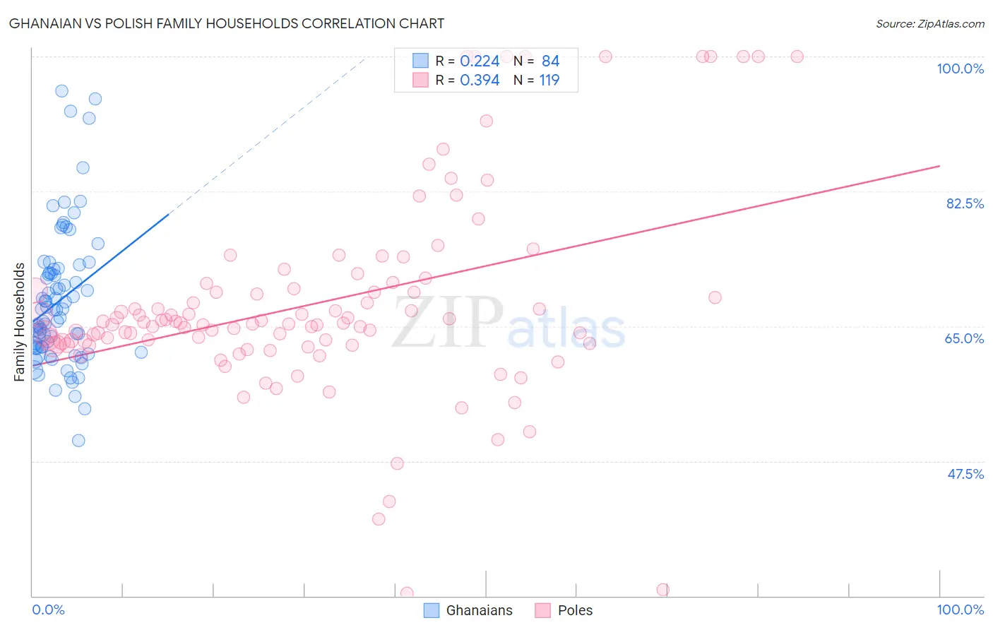 Ghanaian vs Polish Family Households