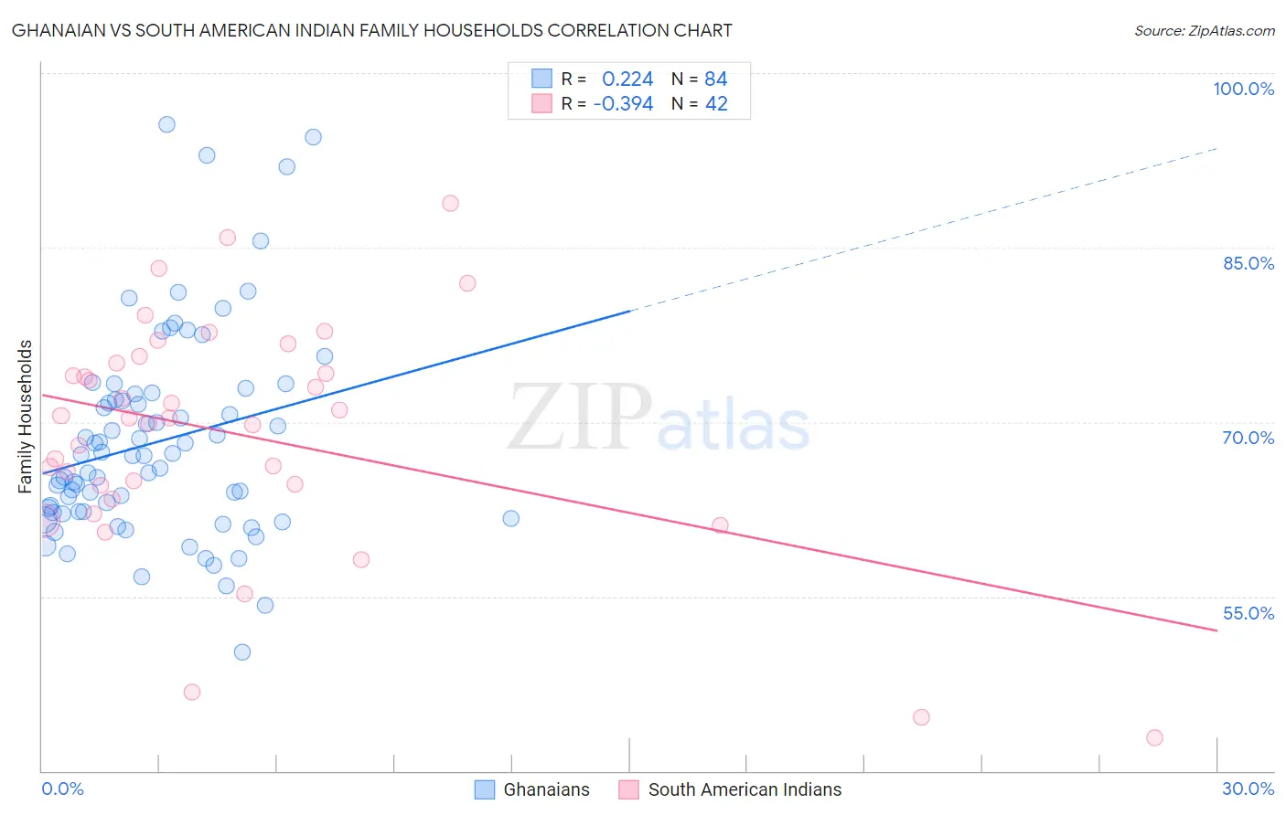 Ghanaian vs South American Indian Family Households