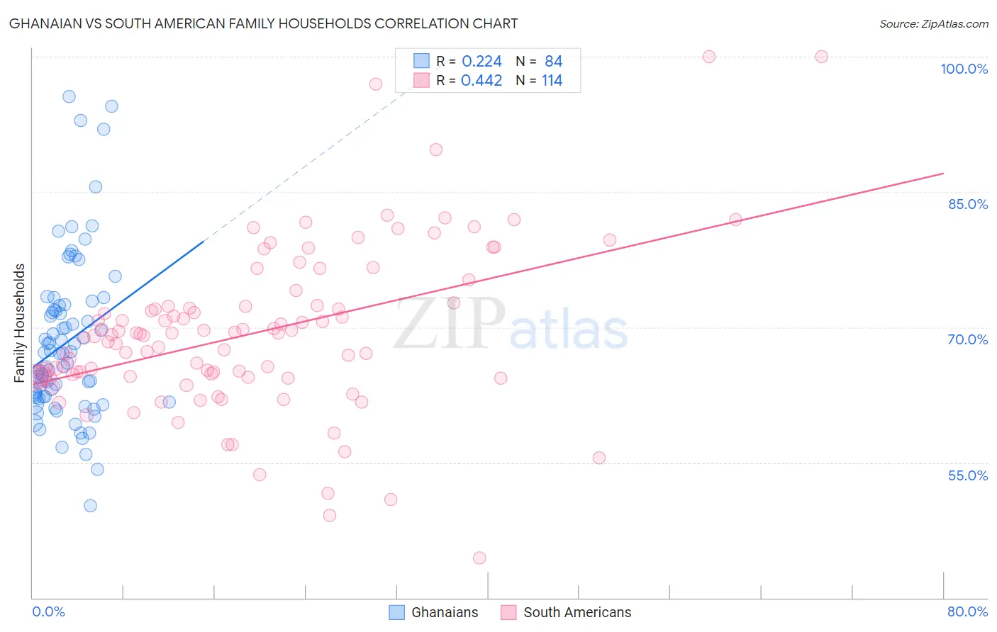 Ghanaian vs South American Family Households
