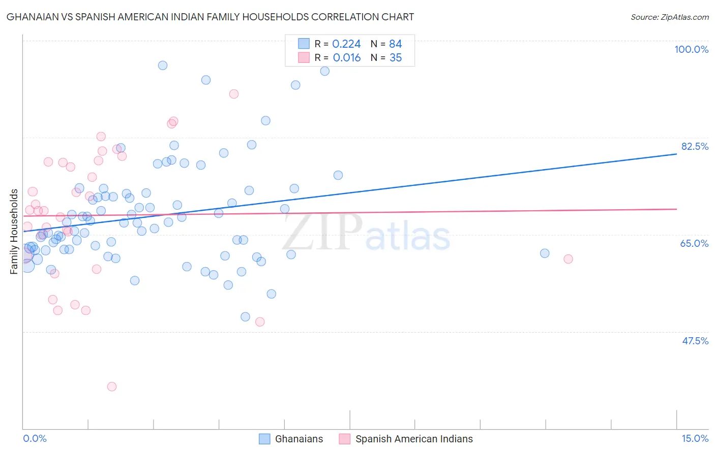 Ghanaian vs Spanish American Indian Family Households