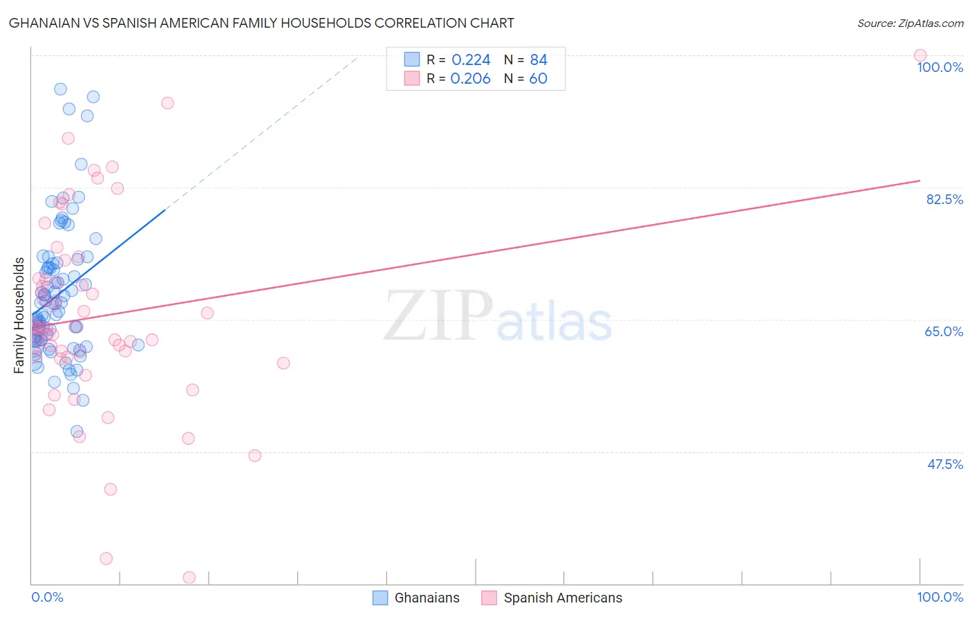 Ghanaian vs Spanish American Family Households