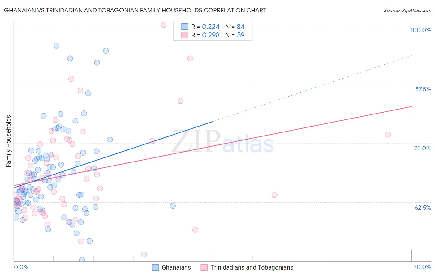 Ghanaian vs Trinidadian and Tobagonian Family Households