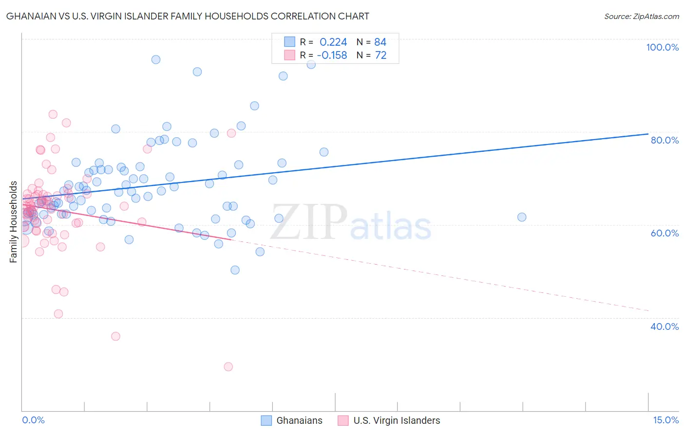 Ghanaian vs U.S. Virgin Islander Family Households