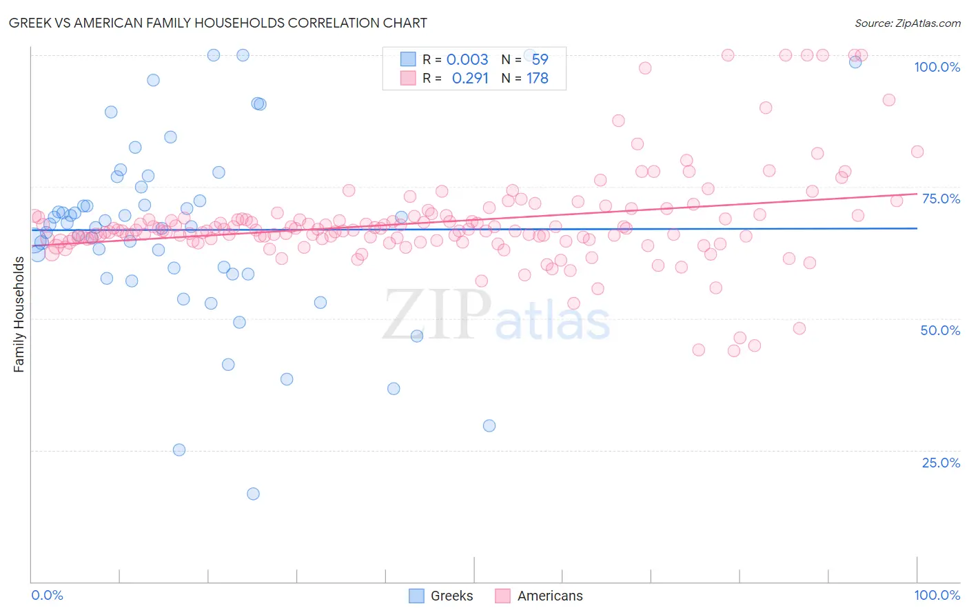 Greek vs American Family Households