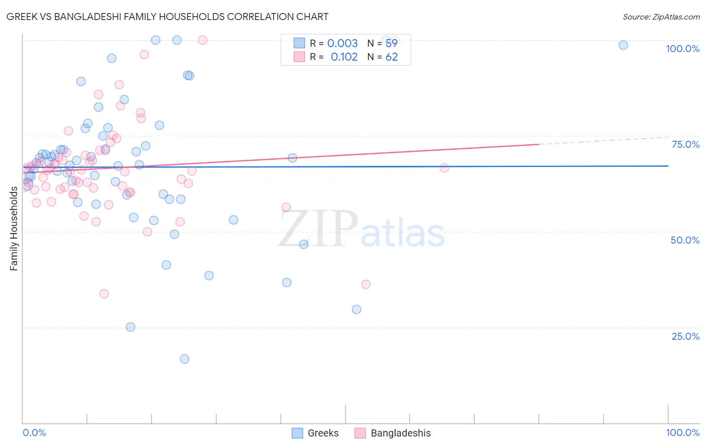Greek vs Bangladeshi Family Households