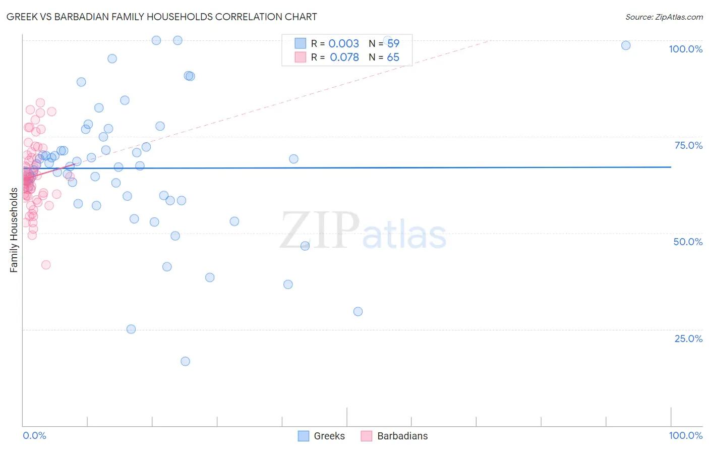 Greek vs Barbadian Family Households