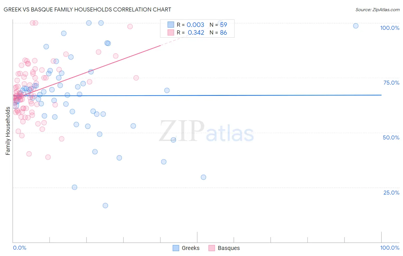 Greek vs Basque Family Households