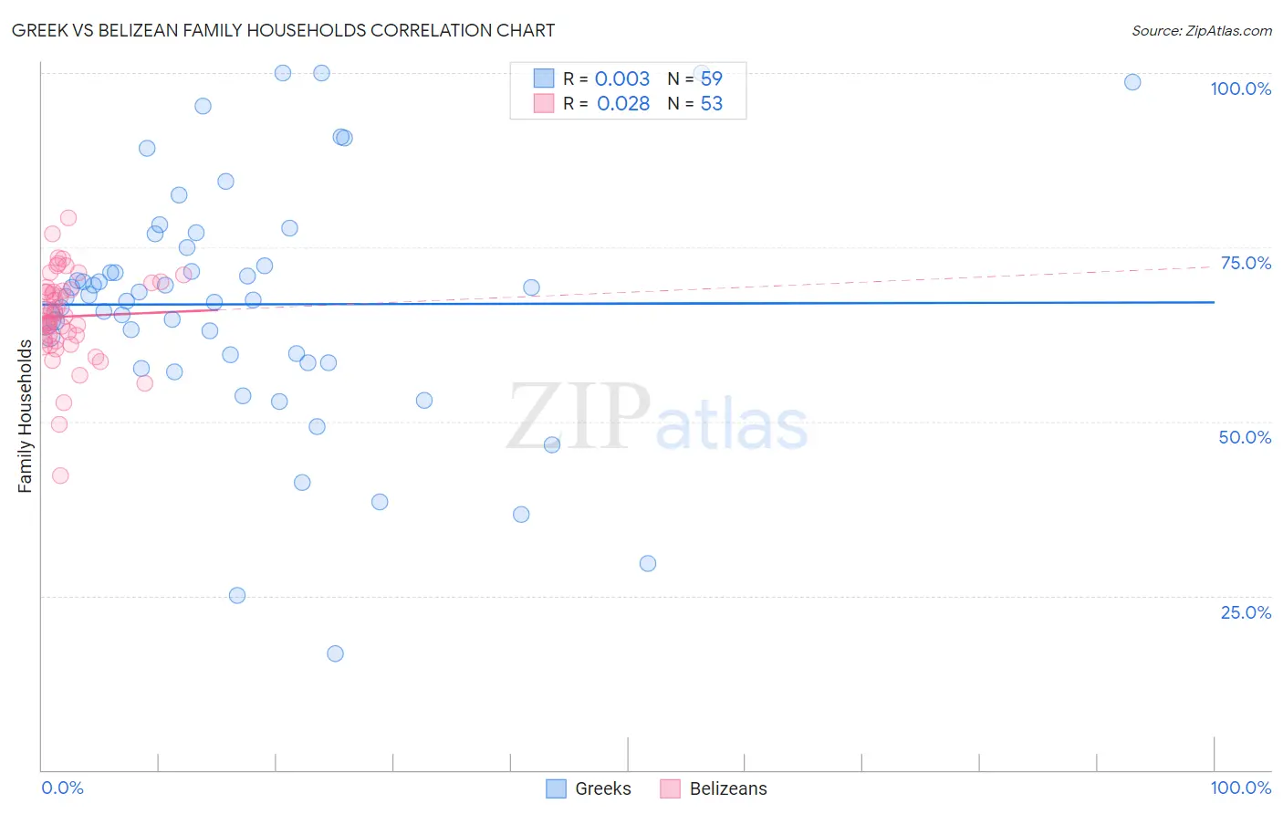 Greek vs Belizean Family Households