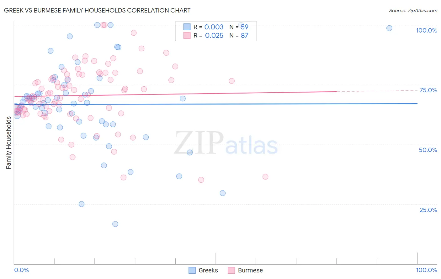 Greek vs Burmese Family Households