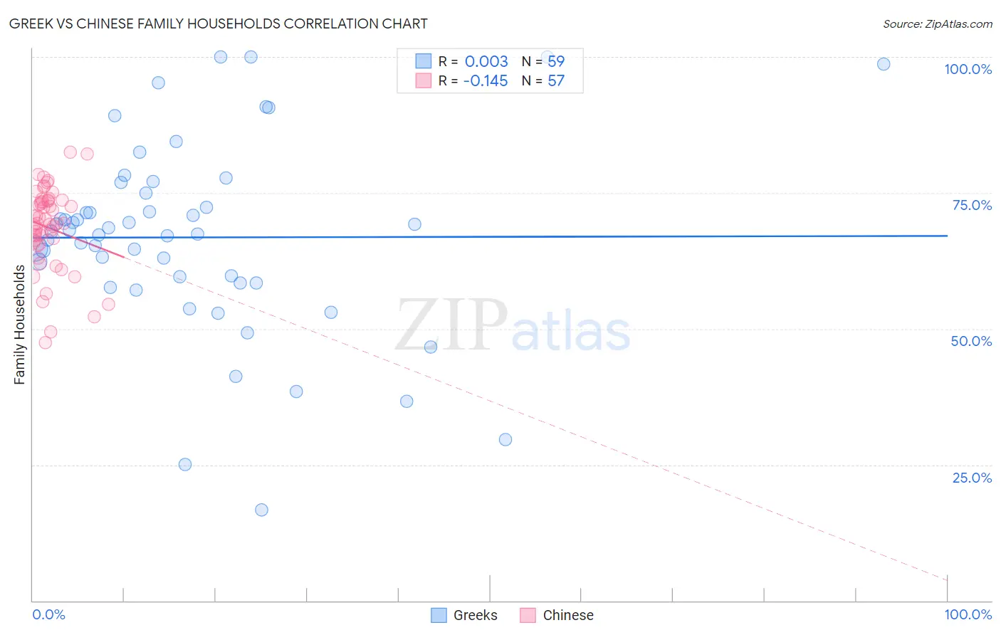 Greek vs Chinese Family Households