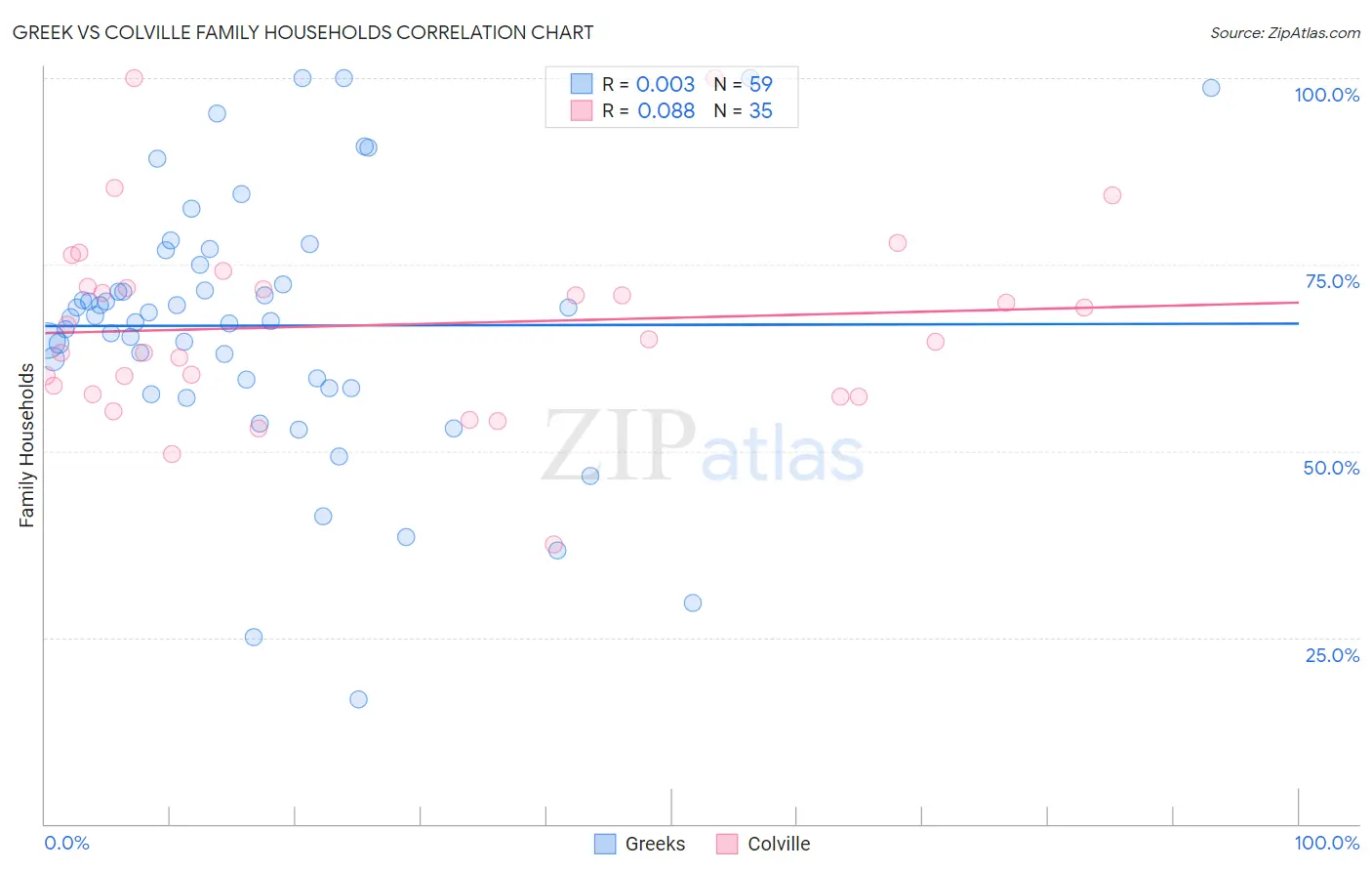 Greek vs Colville Family Households