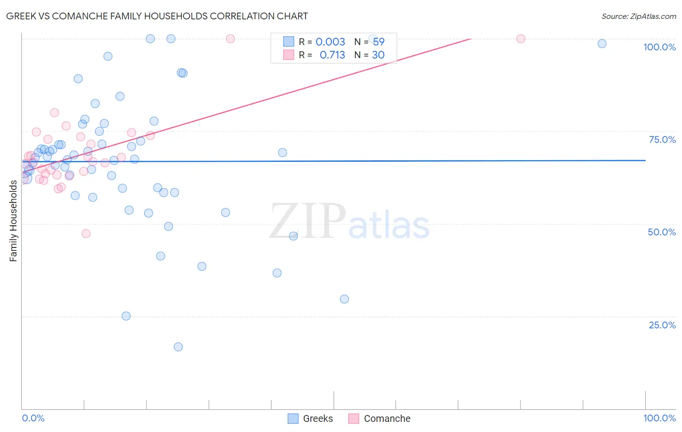 Greek vs Comanche Family Households