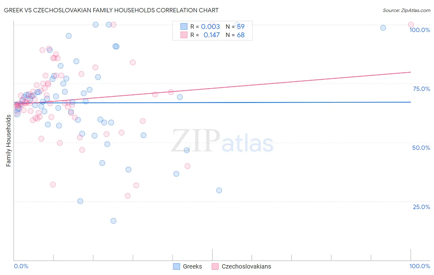 Greek vs Czechoslovakian Family Households