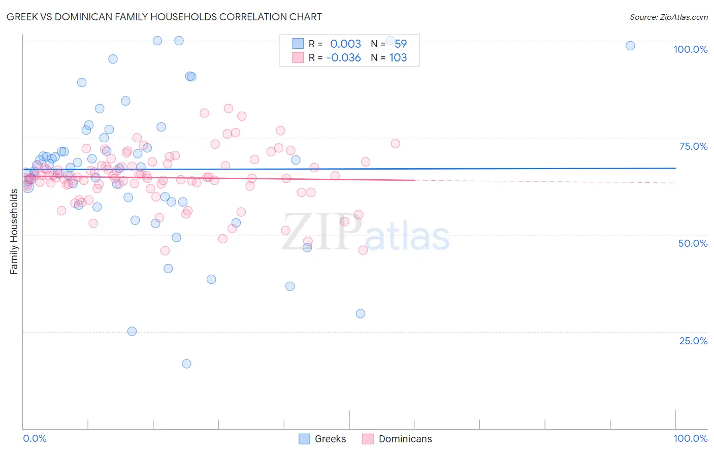 Greek vs Dominican Family Households