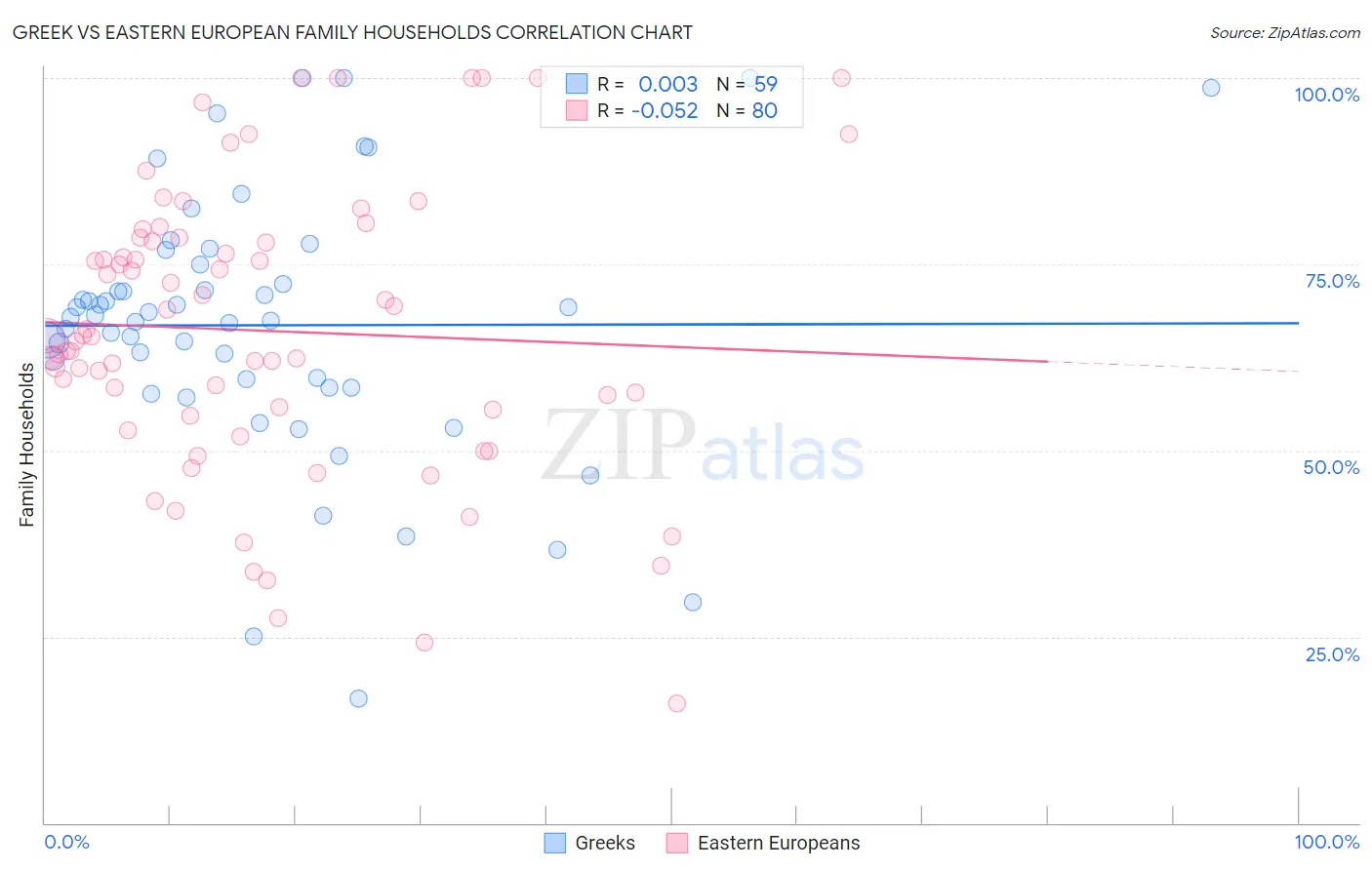 Greek vs Eastern European Family Households