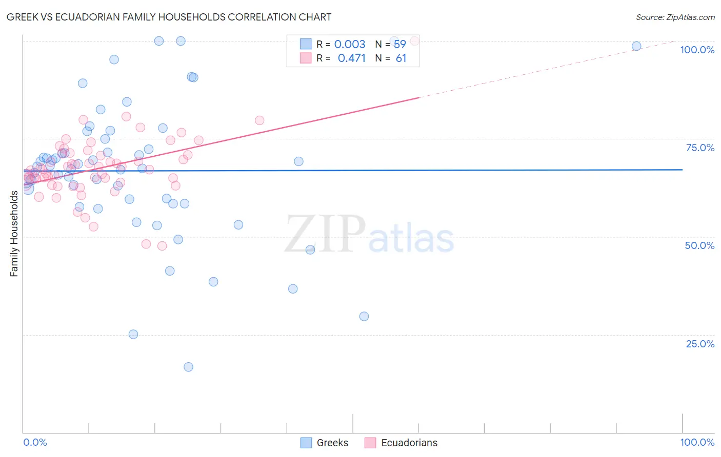 Greek vs Ecuadorian Family Households