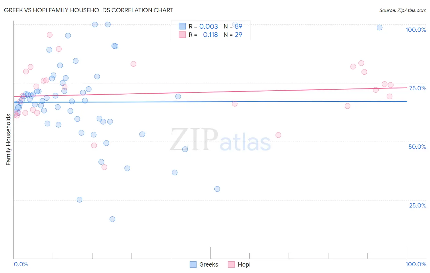 Greek vs Hopi Family Households