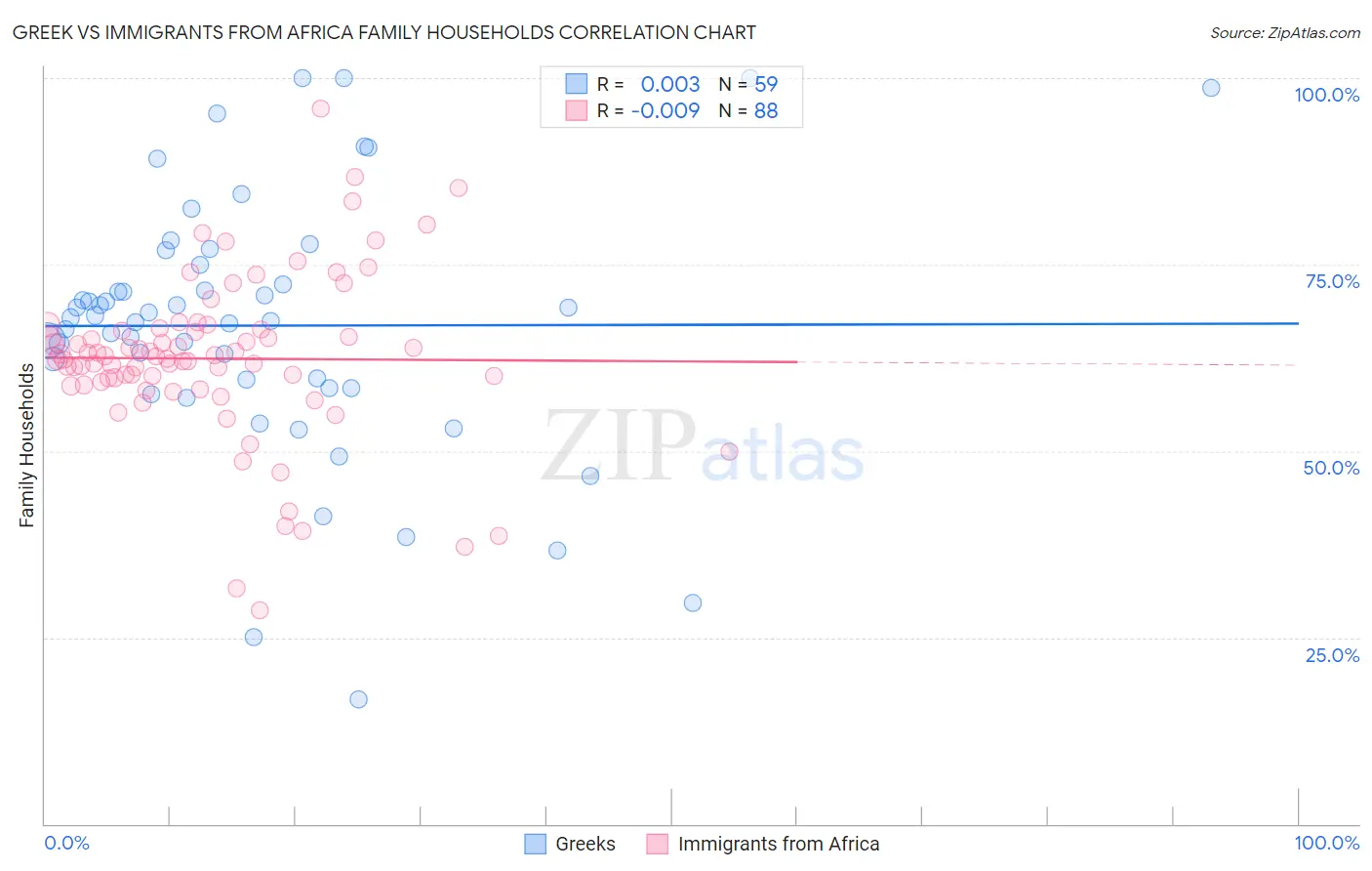 Greek vs Immigrants from Africa Family Households