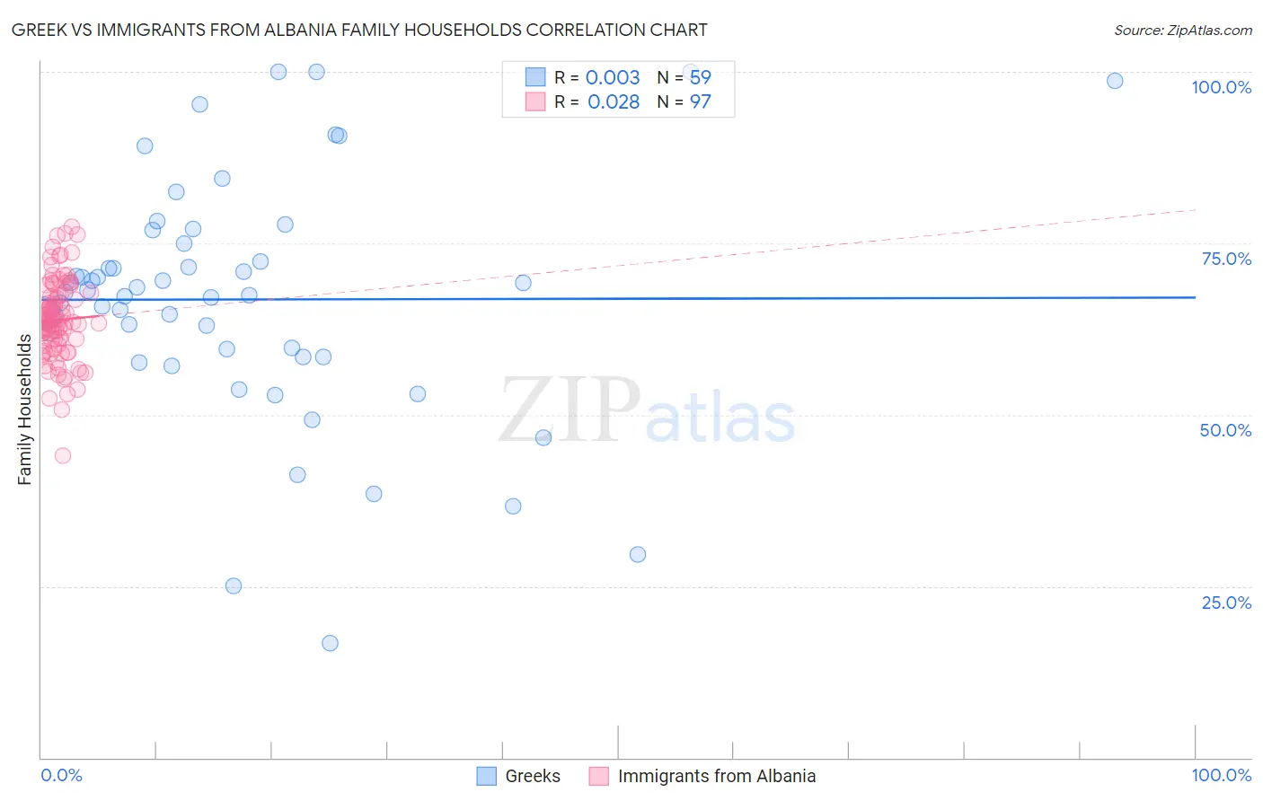 Greek vs Immigrants from Albania Family Households