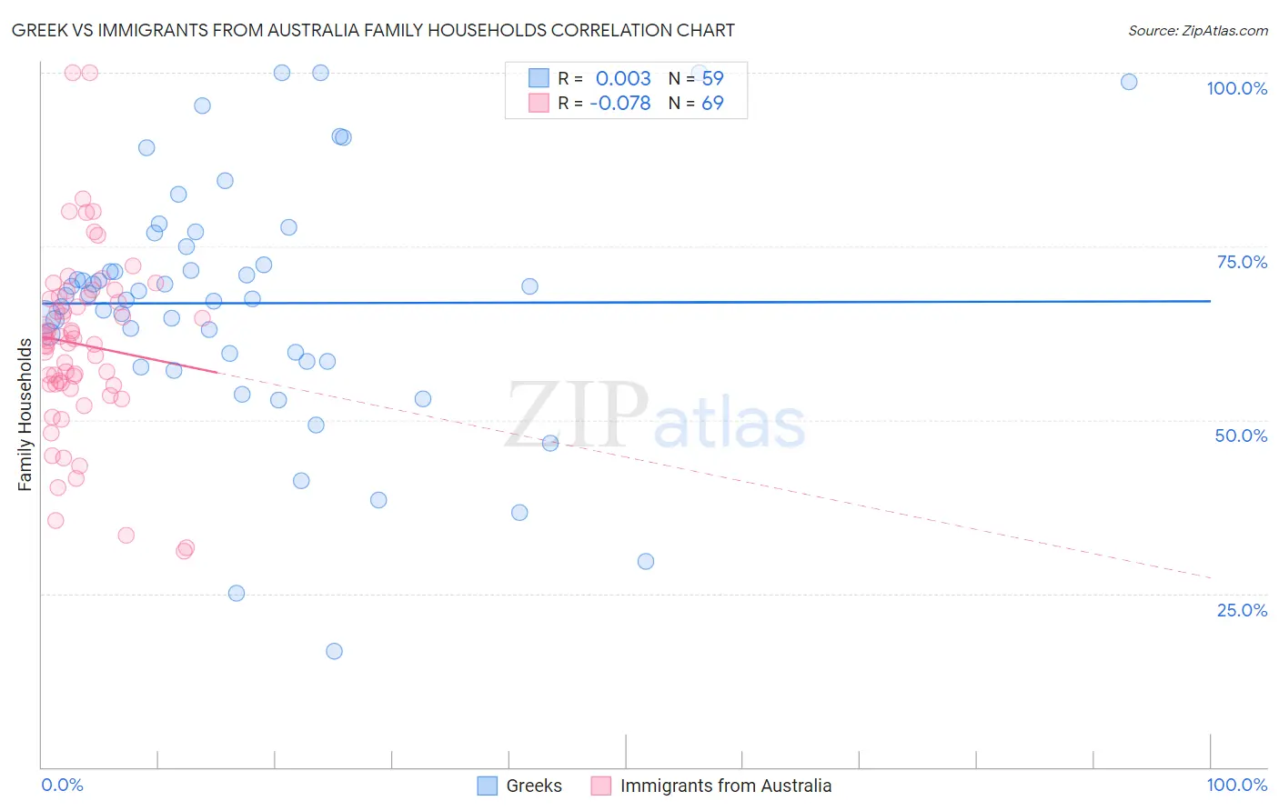 Greek vs Immigrants from Australia Family Households