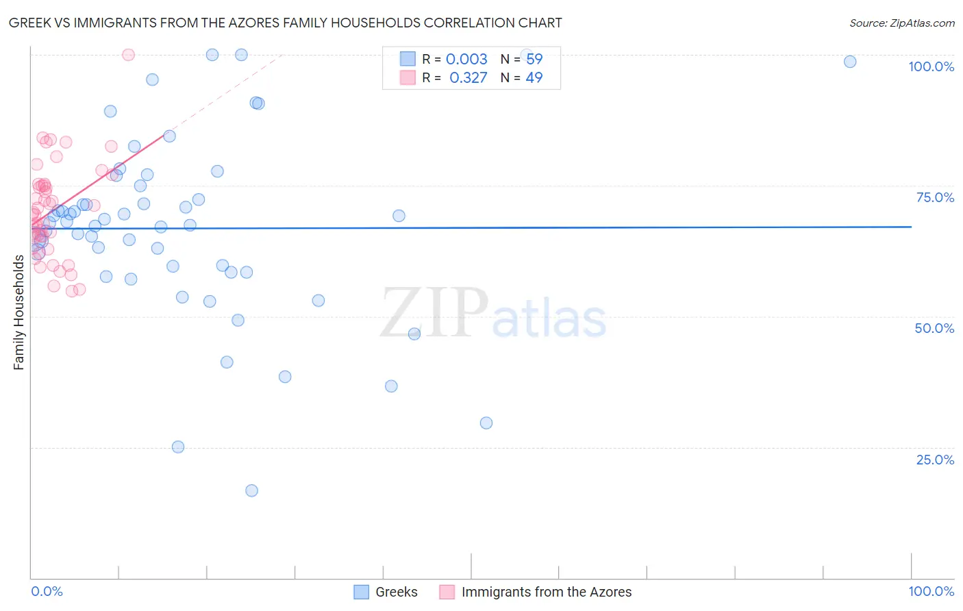 Greek vs Immigrants from the Azores Family Households