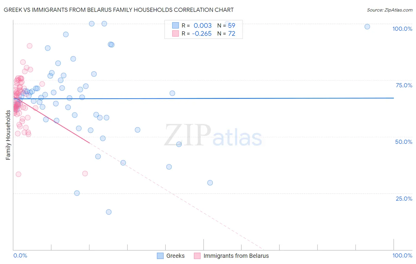 Greek vs Immigrants from Belarus Family Households