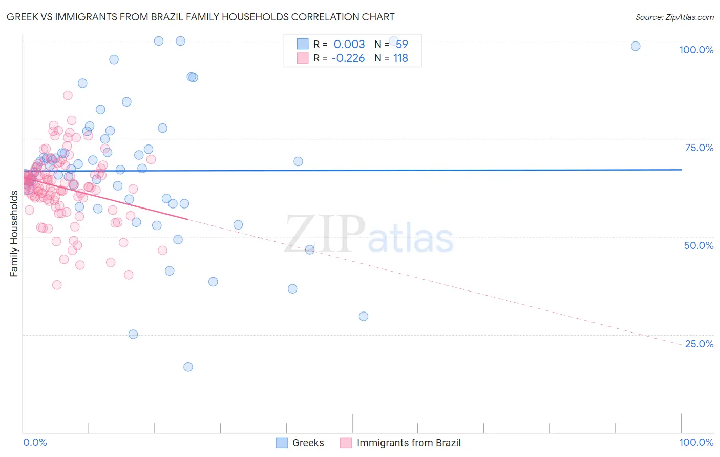 Greek vs Immigrants from Brazil Family Households