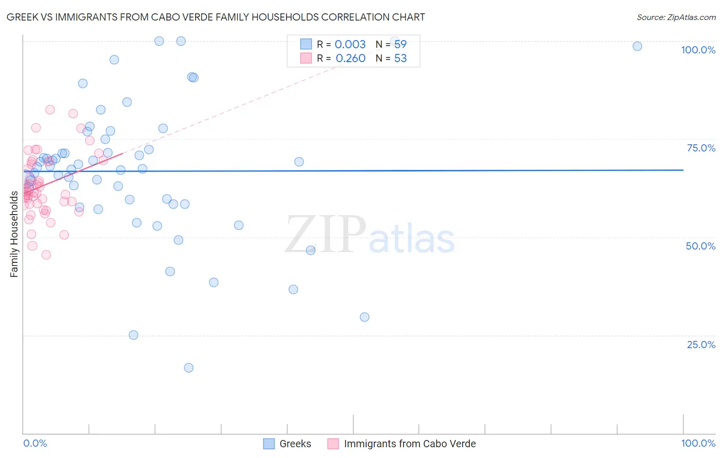 Greek vs Immigrants from Cabo Verde Family Households