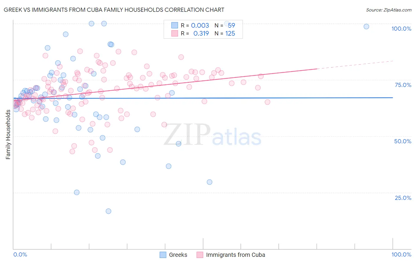 Greek vs Immigrants from Cuba Family Households
