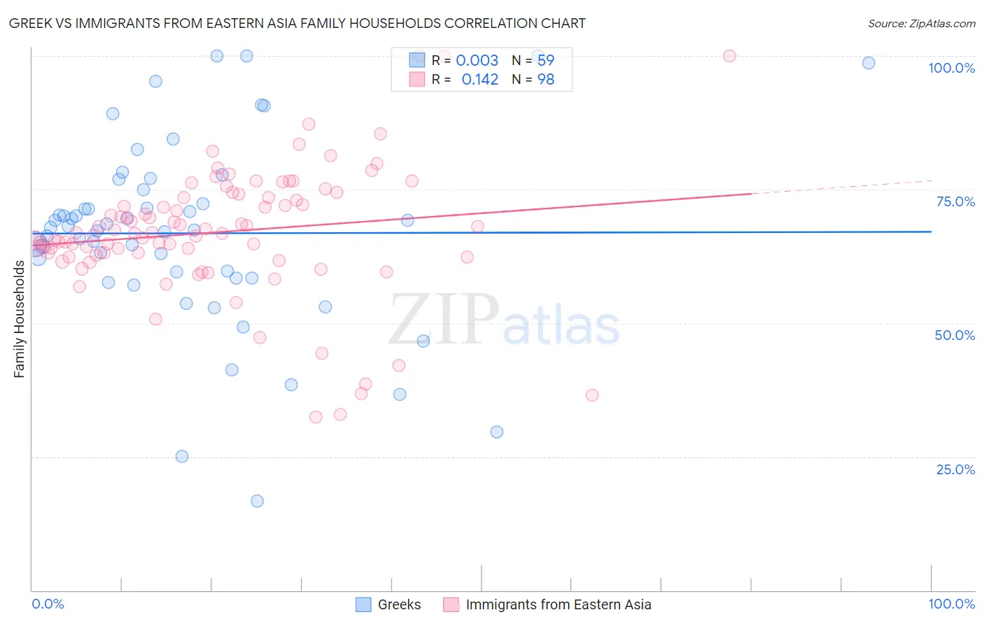 Greek vs Immigrants from Eastern Asia Family Households