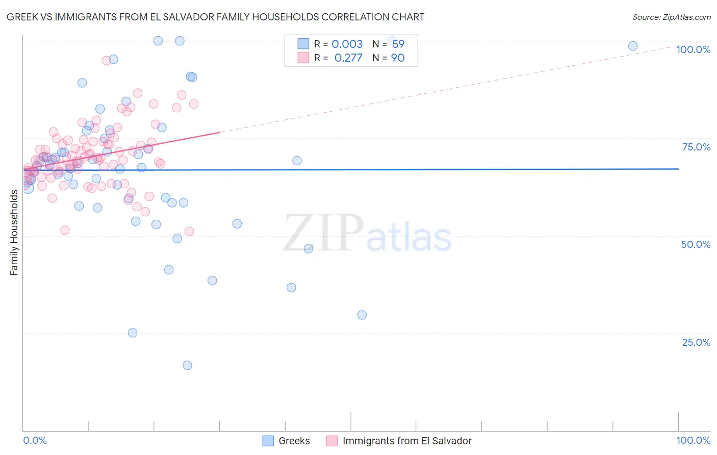 Greek vs Immigrants from El Salvador Family Households