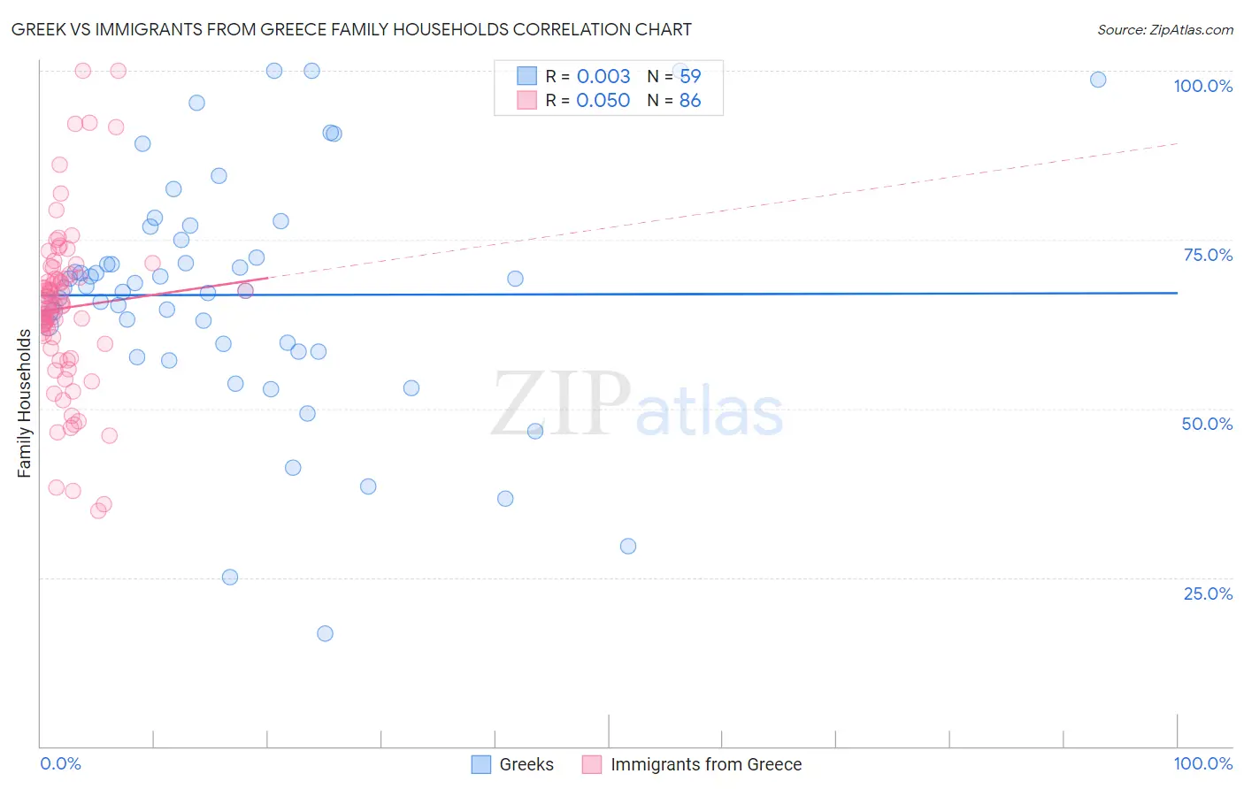 Greek vs Immigrants from Greece Family Households