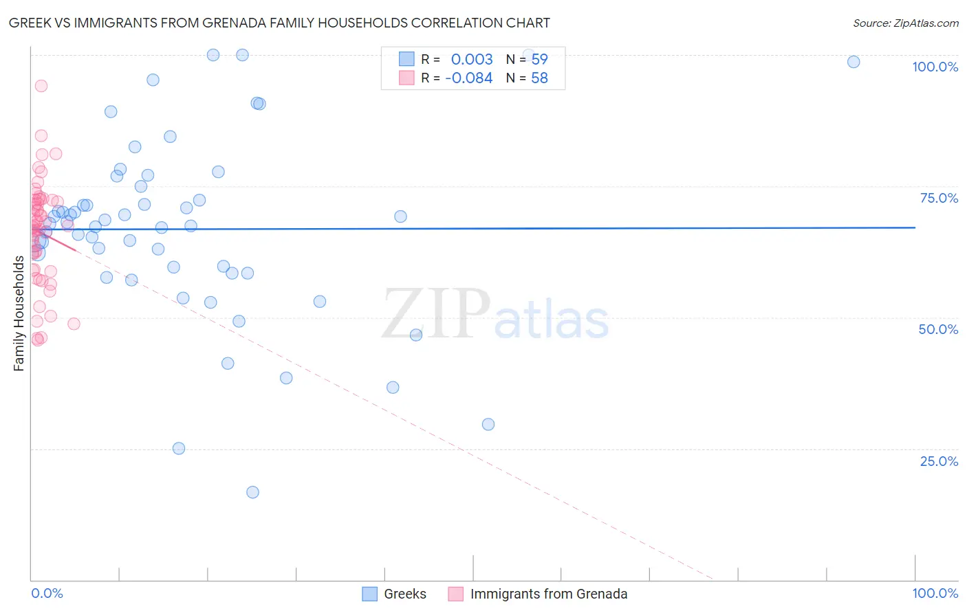 Greek vs Immigrants from Grenada Family Households