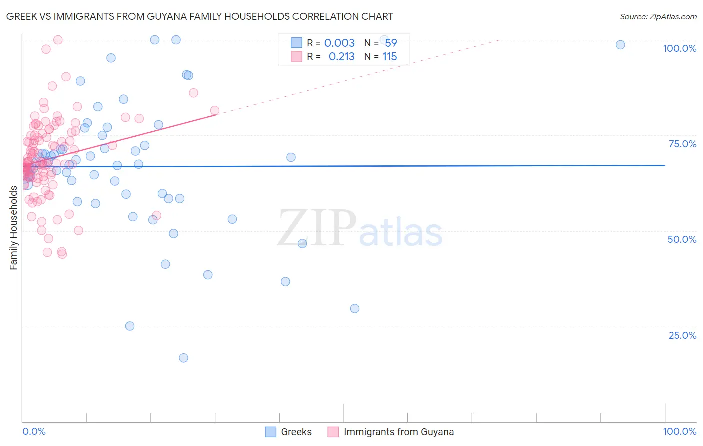 Greek vs Immigrants from Guyana Family Households