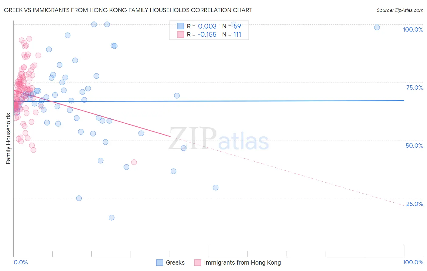 Greek vs Immigrants from Hong Kong Family Households