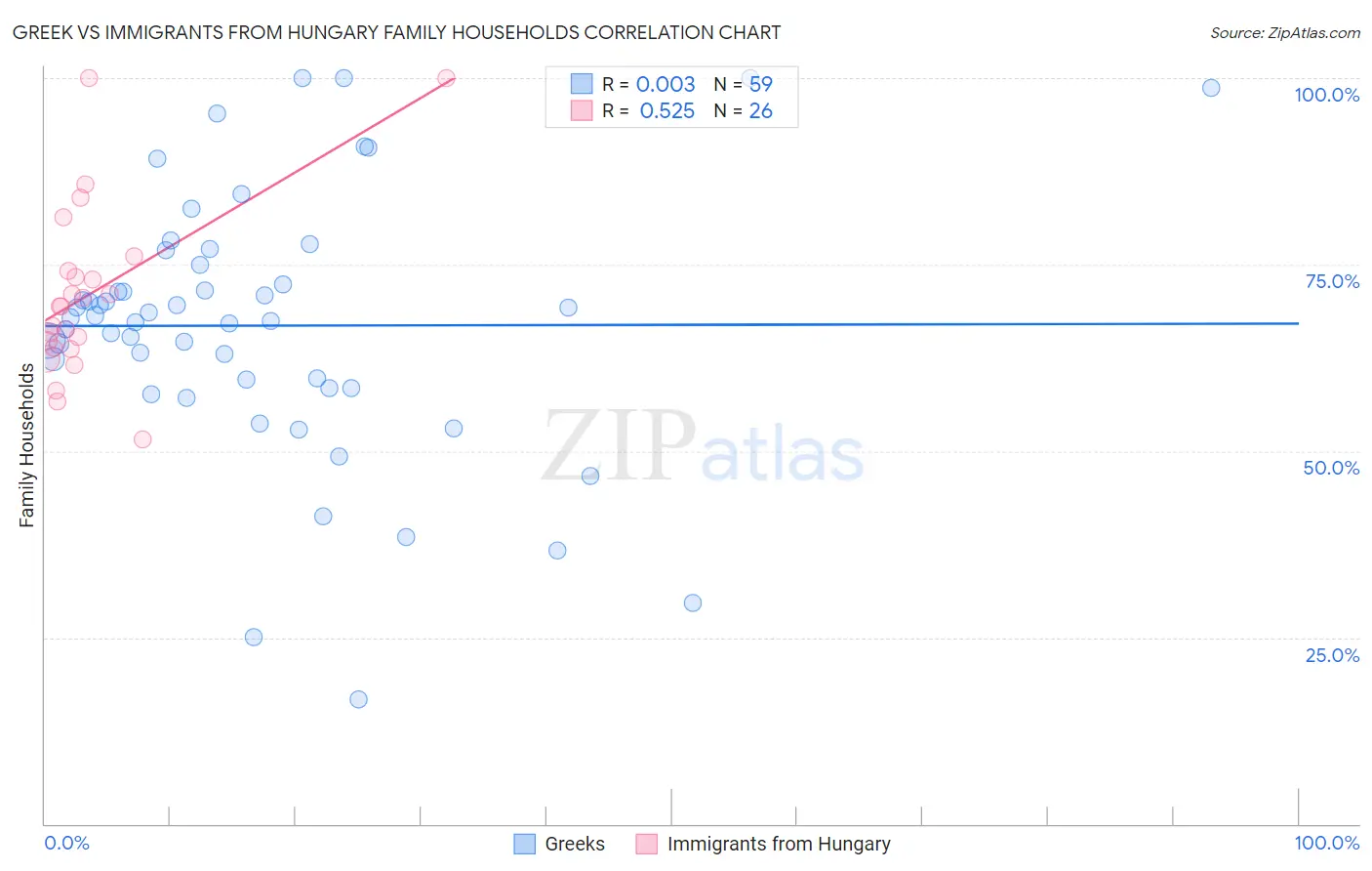 Greek vs Immigrants from Hungary Family Households