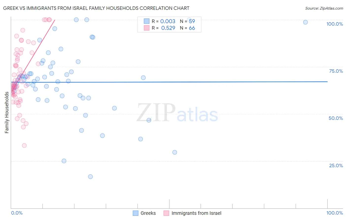 Greek vs Immigrants from Israel Family Households