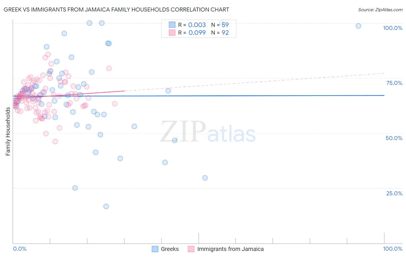 Greek vs Immigrants from Jamaica Family Households