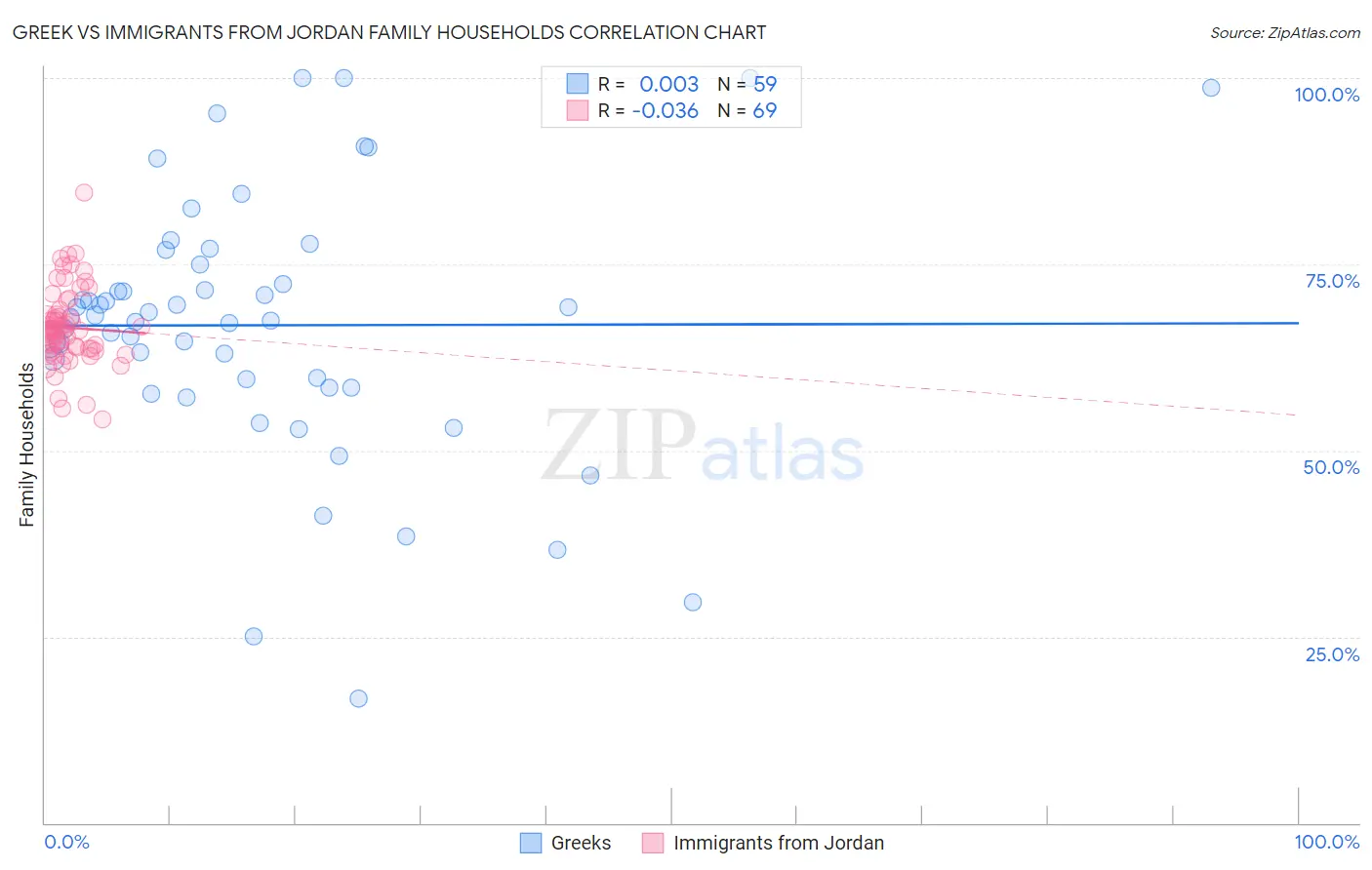 Greek vs Immigrants from Jordan Family Households