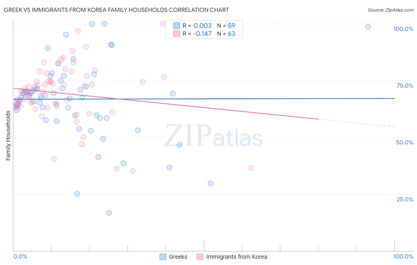 Greek vs Immigrants from Korea Family Households