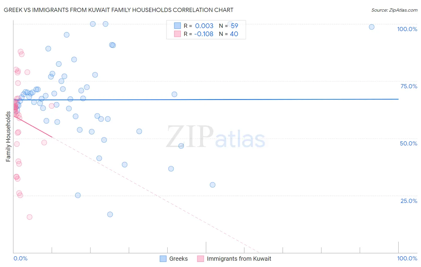 Greek vs Immigrants from Kuwait Family Households