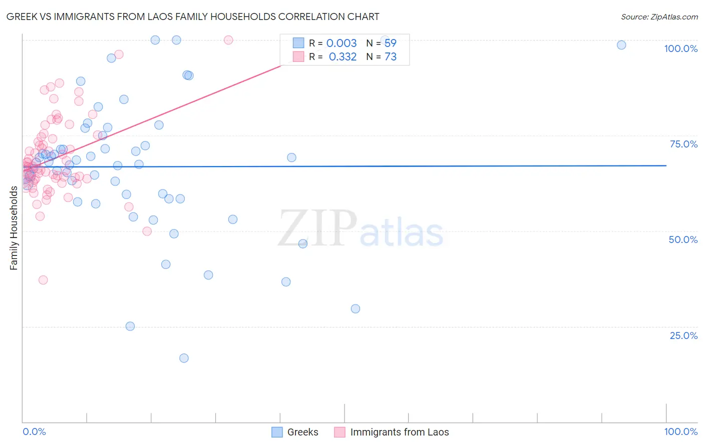 Greek vs Immigrants from Laos Family Households