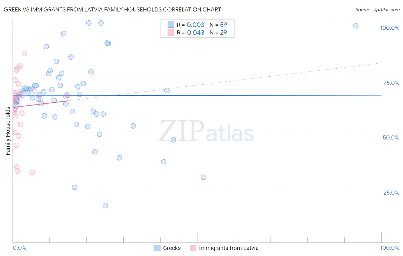 Greek vs Immigrants from Latvia Family Households