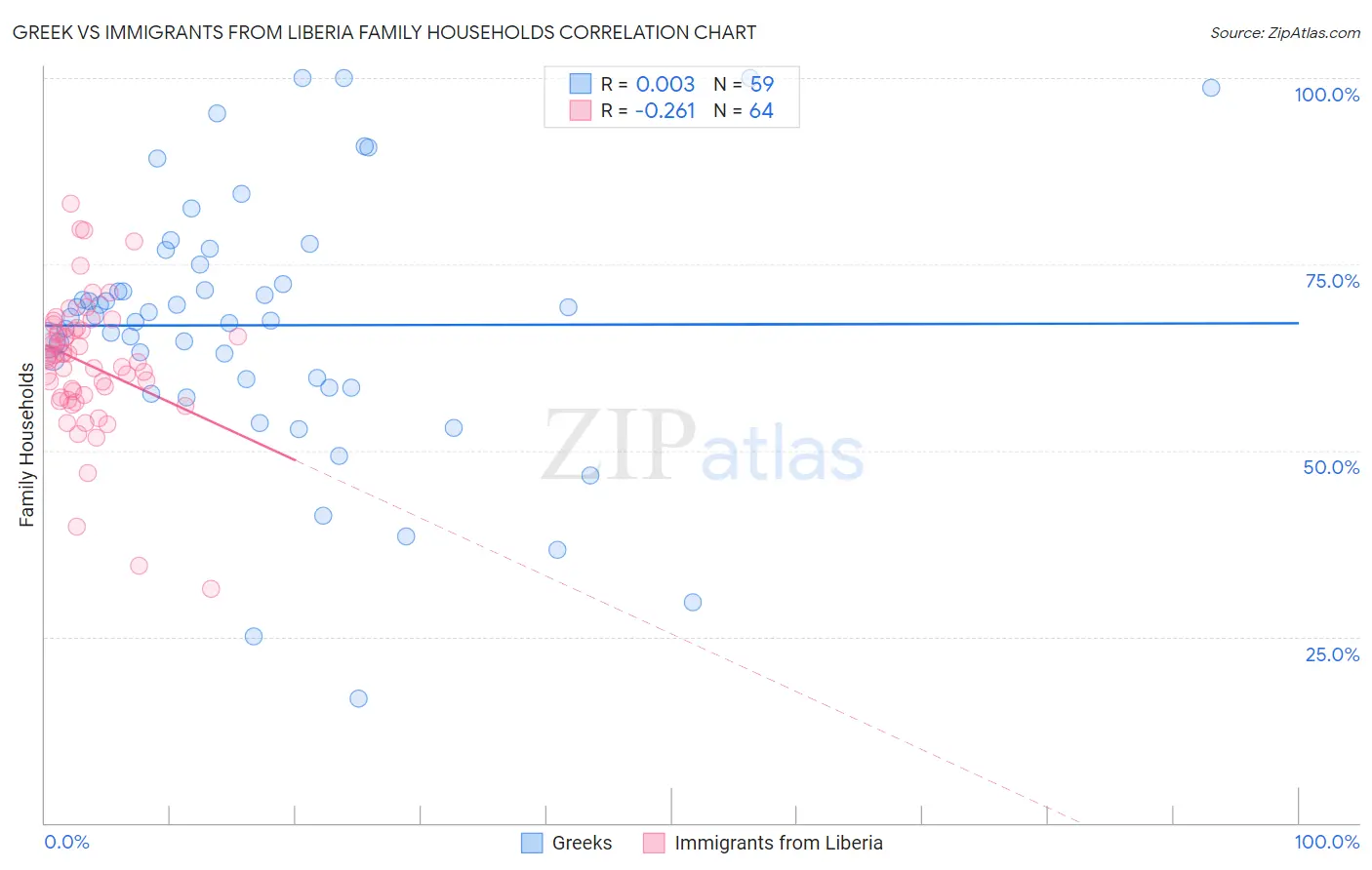 Greek vs Immigrants from Liberia Family Households