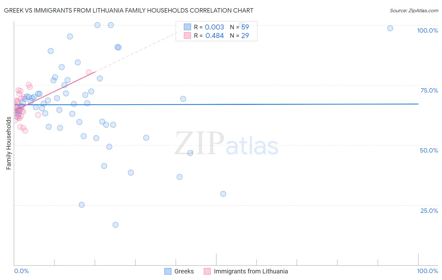 Greek vs Immigrants from Lithuania Family Households