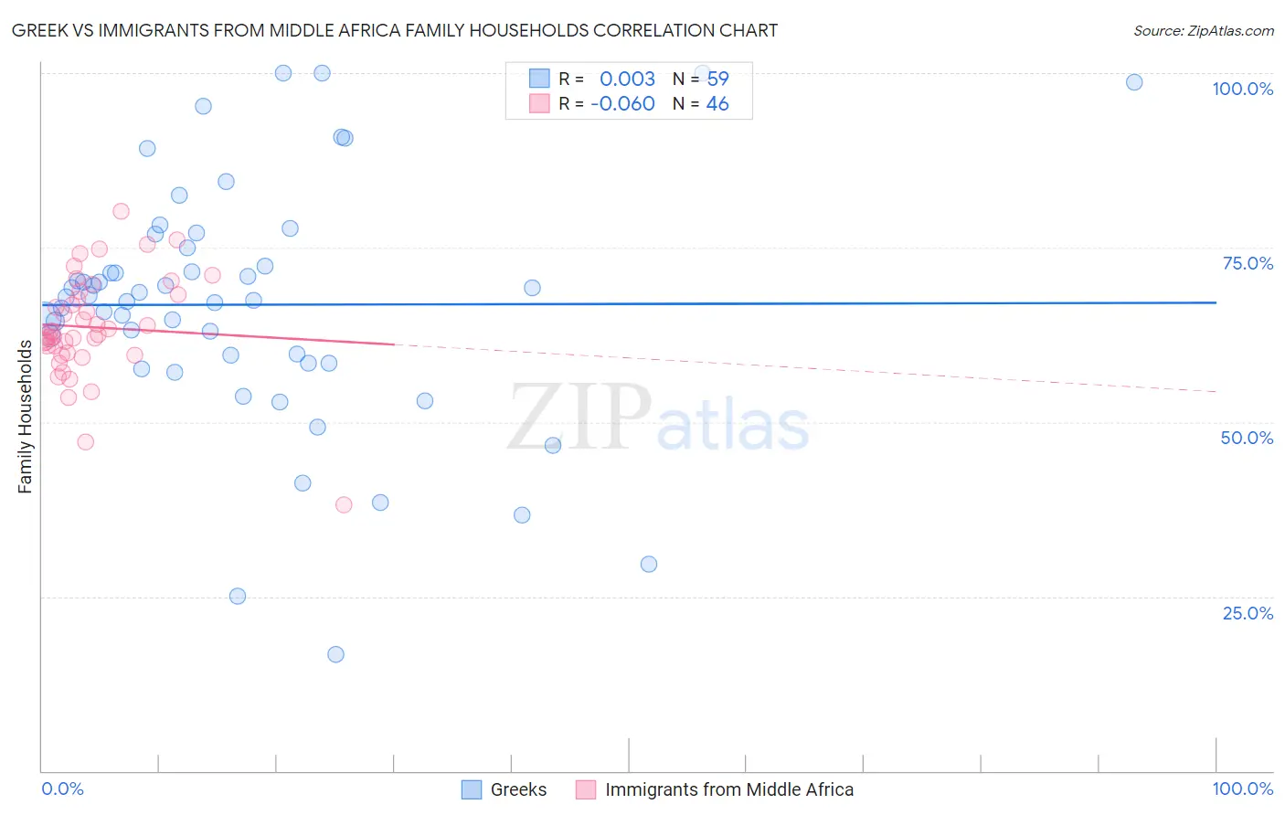 Greek vs Immigrants from Middle Africa Family Households